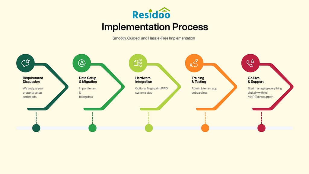 Residoo Timeline