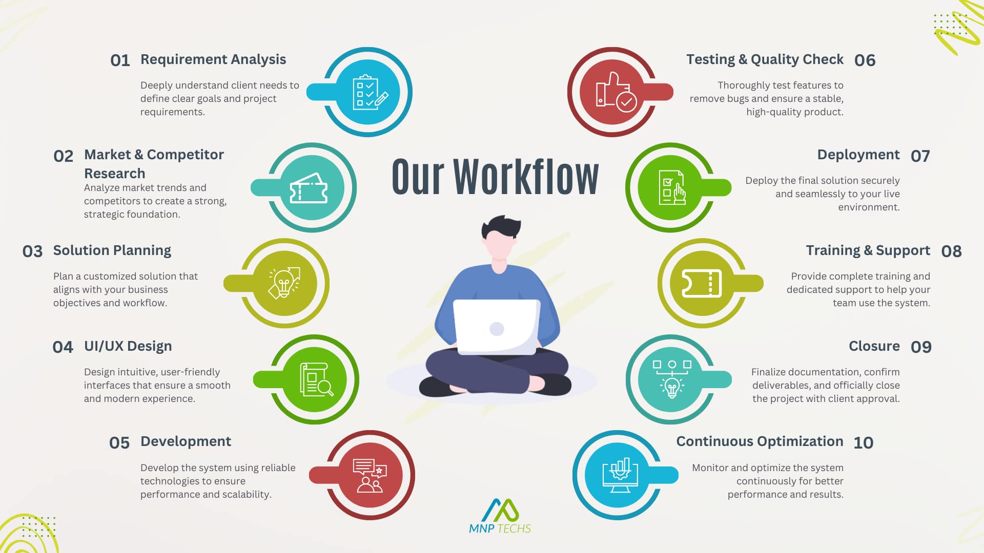MNP Techs Workflow